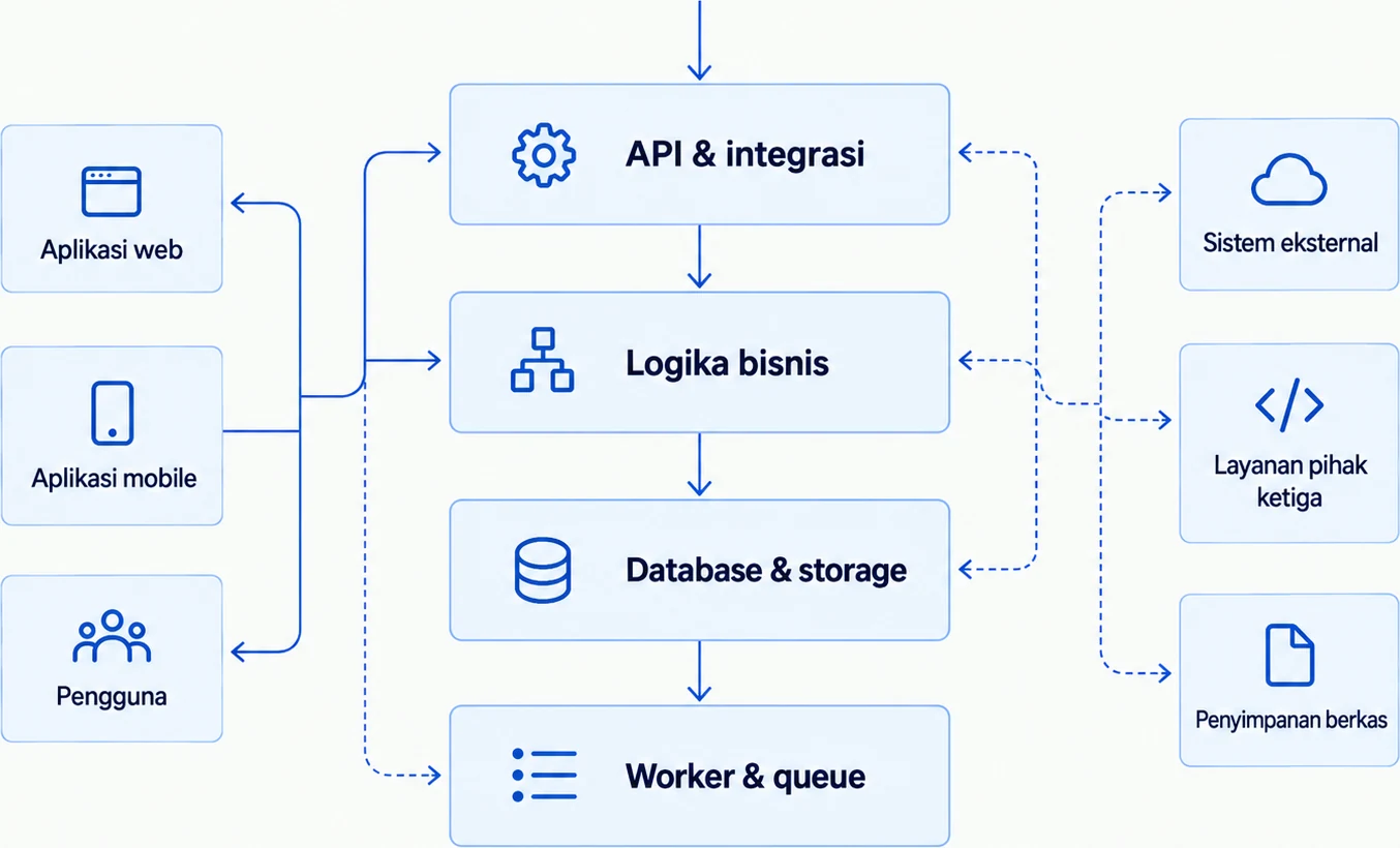 Ilustrasi arsitektur backend: API dan integrasi, logika bisnis, database dan storage, serta worker dan queue menghubungkan aplikasi, pengguna, dan layanan eksternal.